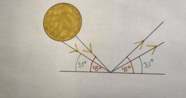 Tegning og model af solens reflektion