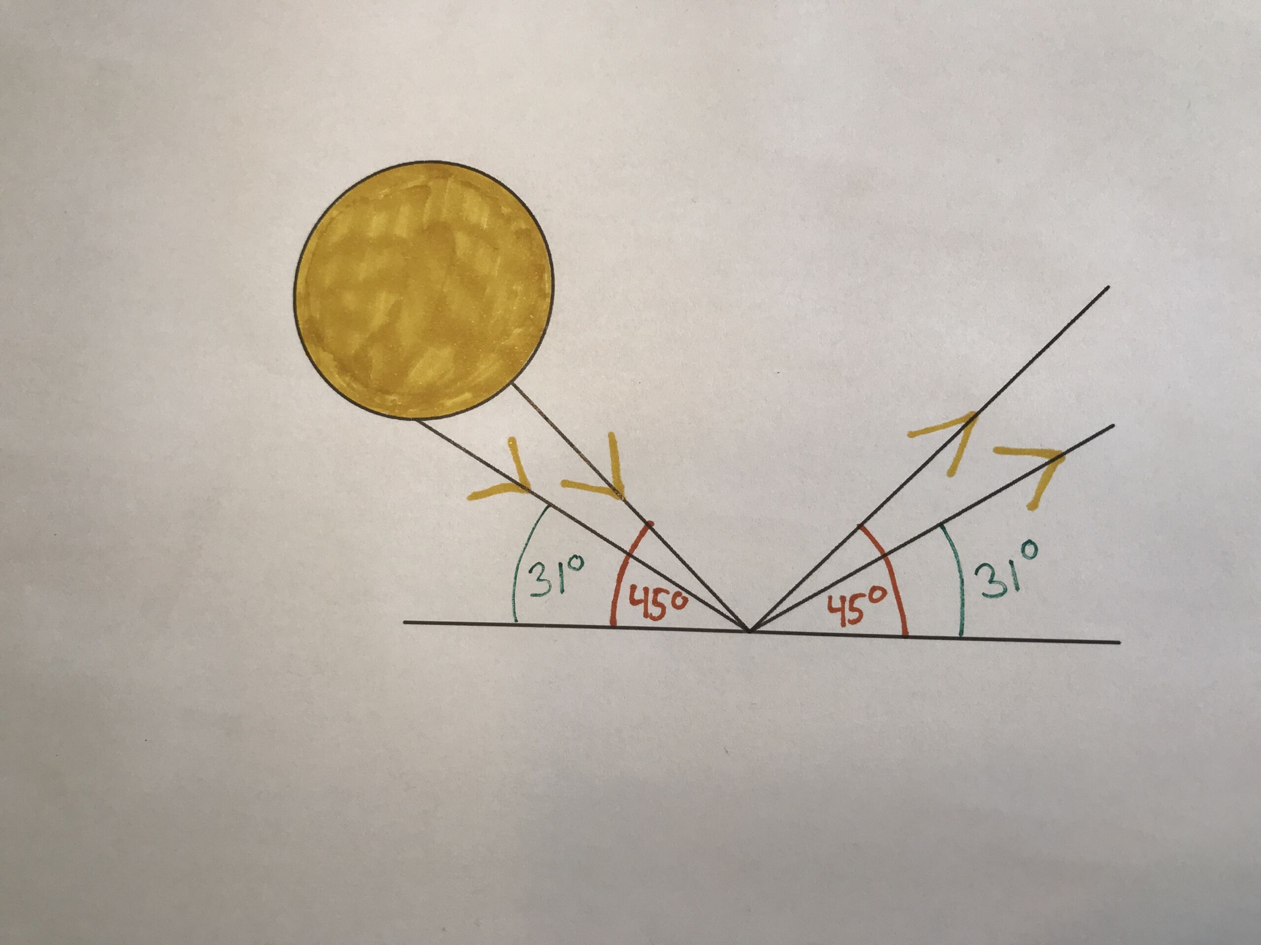 Tegning og model af solens reflektion